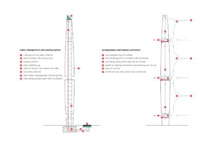 The Blade Tower incorpora mecanismos de energías renovables, siguiendo un sistema modular de paneles diseñados paramétricamente.